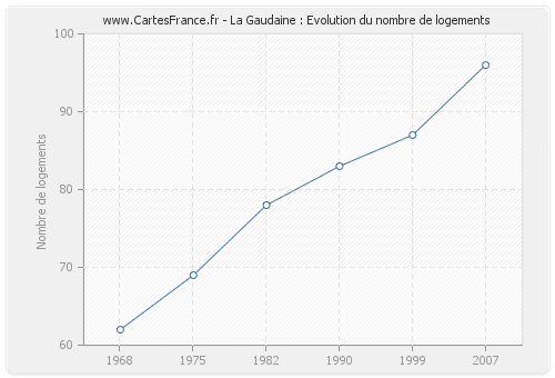 La Gaudaine : Evolution du nombre de logements